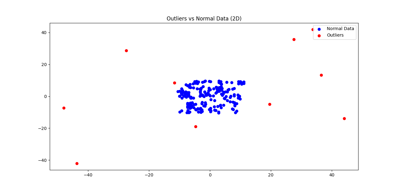 2D outlier detection visualization
