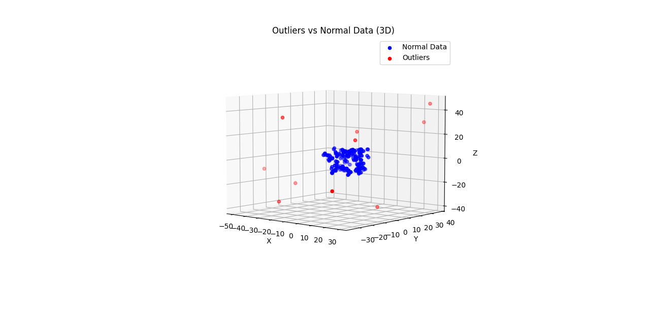 3D outlier detection visualization